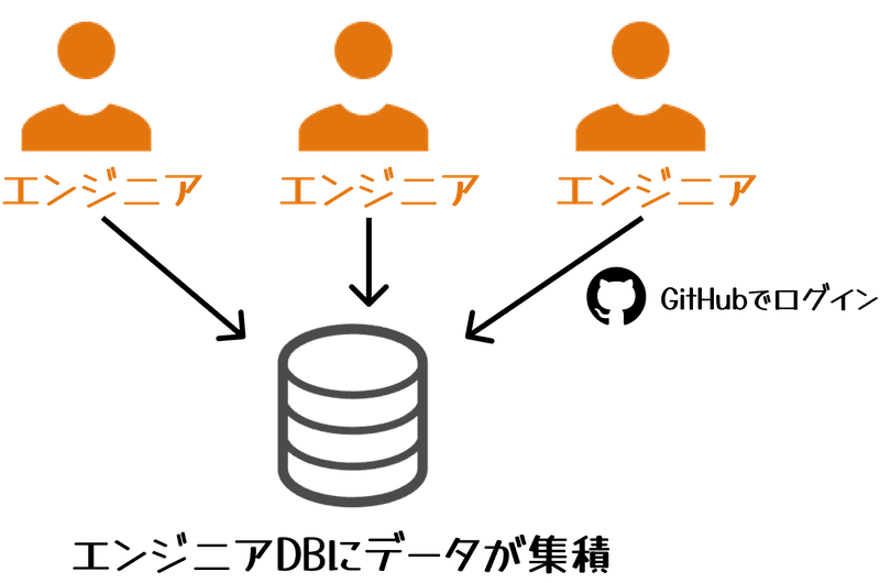 「エンジニアDB」にデータが蓄積される様子