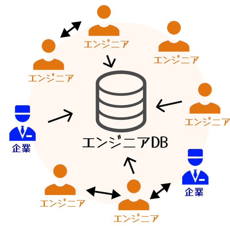 「エンジニアDB」でエンジニアを探す様子