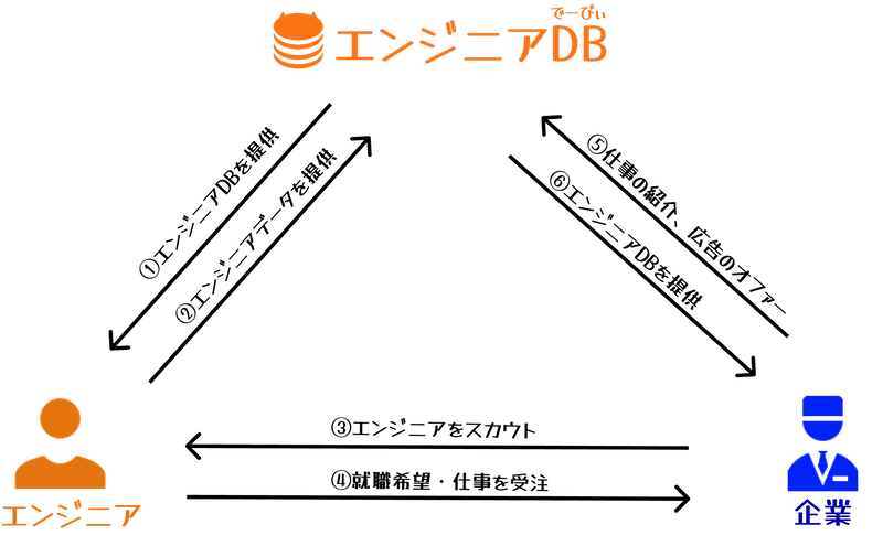 ３方よしの図解